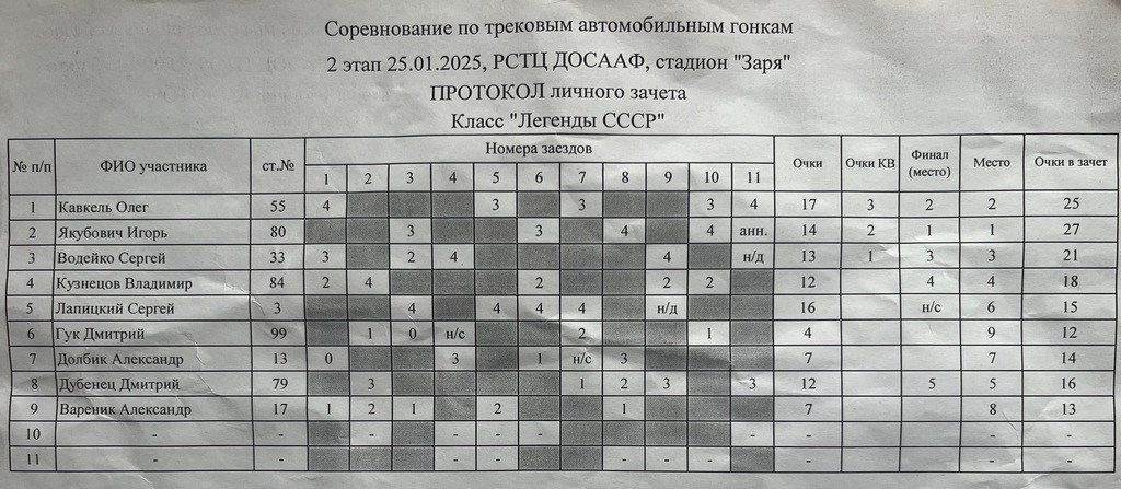 «Горячий лед»-2025: 2-ой этап по треку прошел без льда, но горячо!