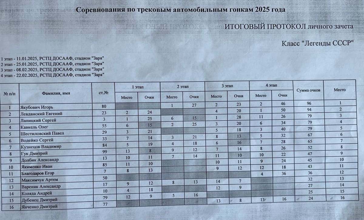 Личный зачет по итогу трековых гонок "Горячий лед"-2025