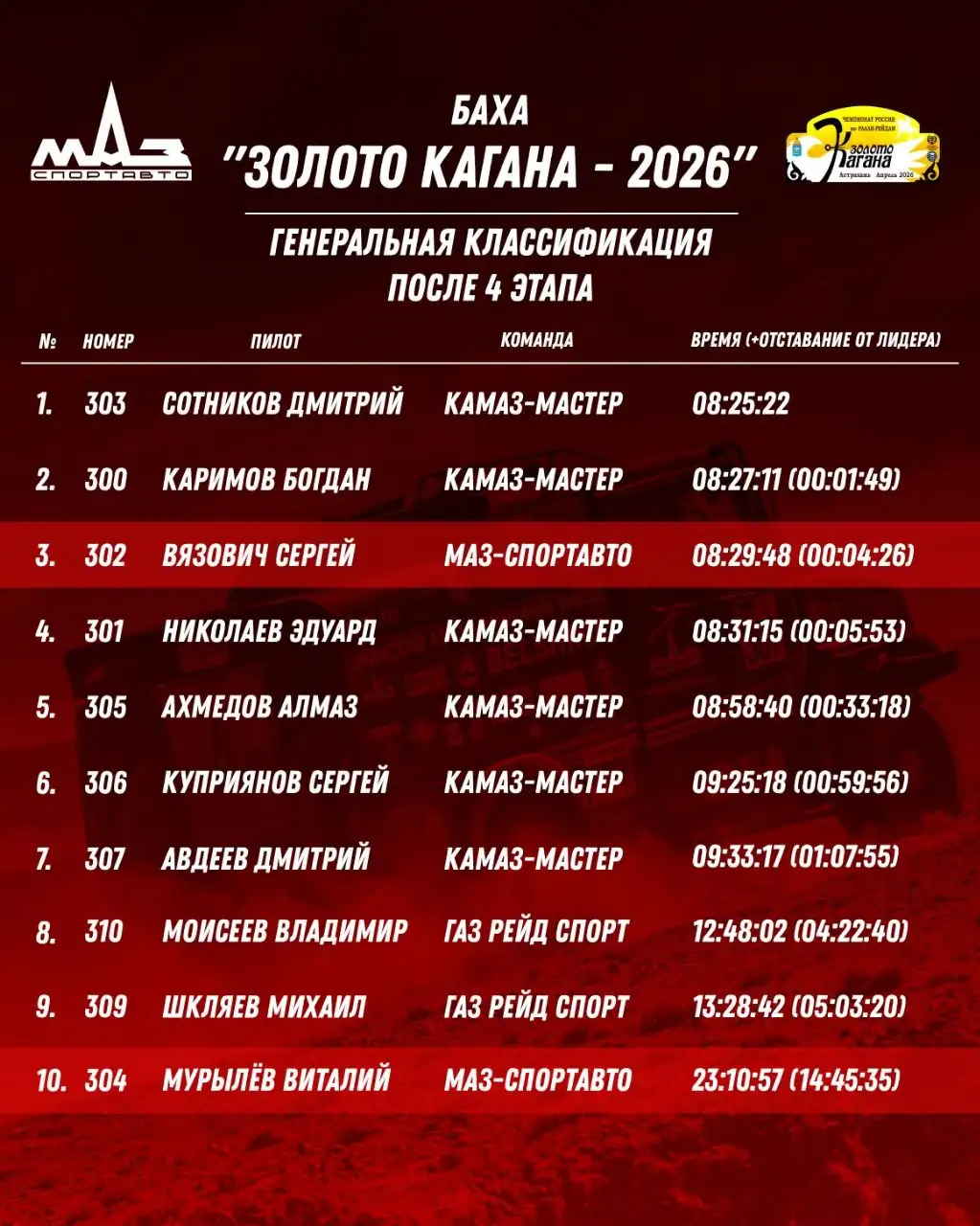 Экипаж Дмитрия Сотникова («КАМАЗ-мастер») выиграл "Золото Кагана-2026" 2