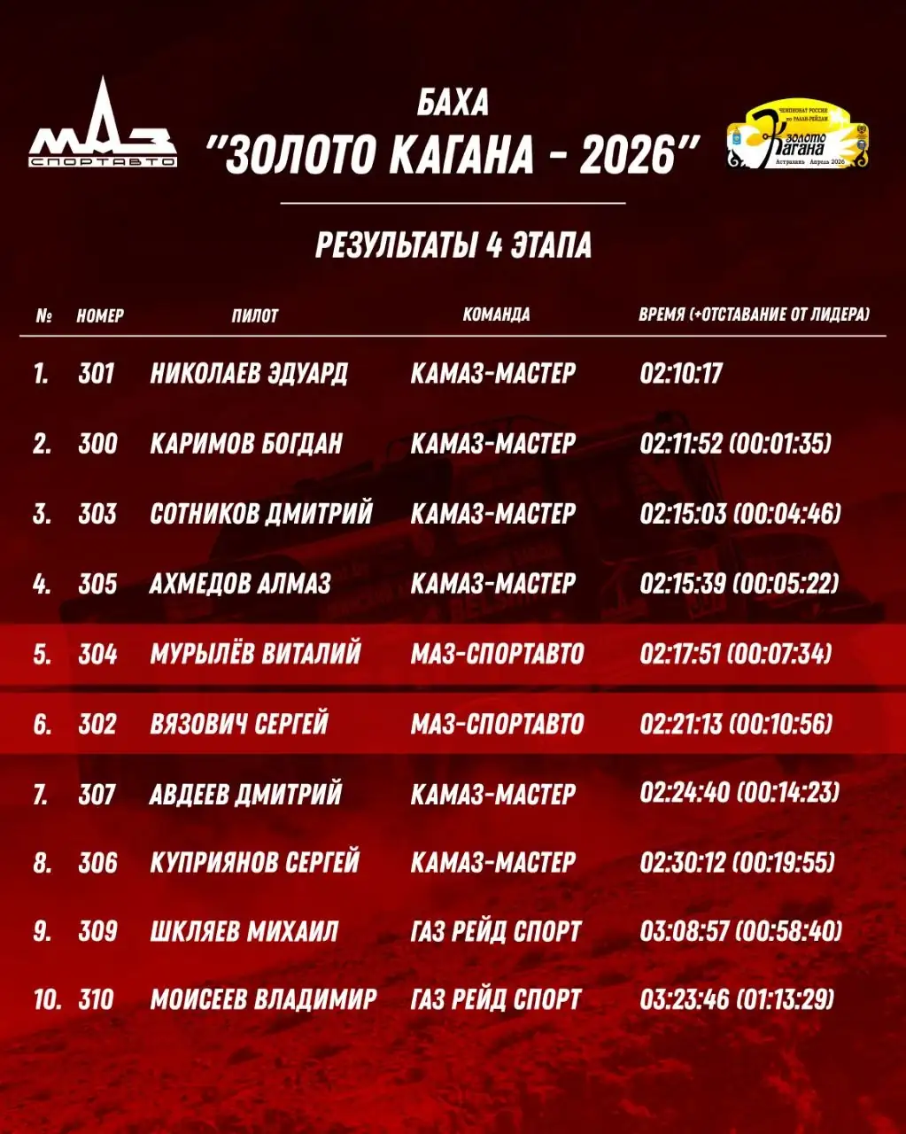 Экипаж Дмитрия Сотникова («КАМАЗ-мастер») выиграл "Золото Кагана-2026" 3
