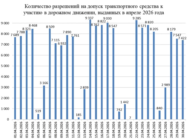 Гостехосмотр апрель 2026