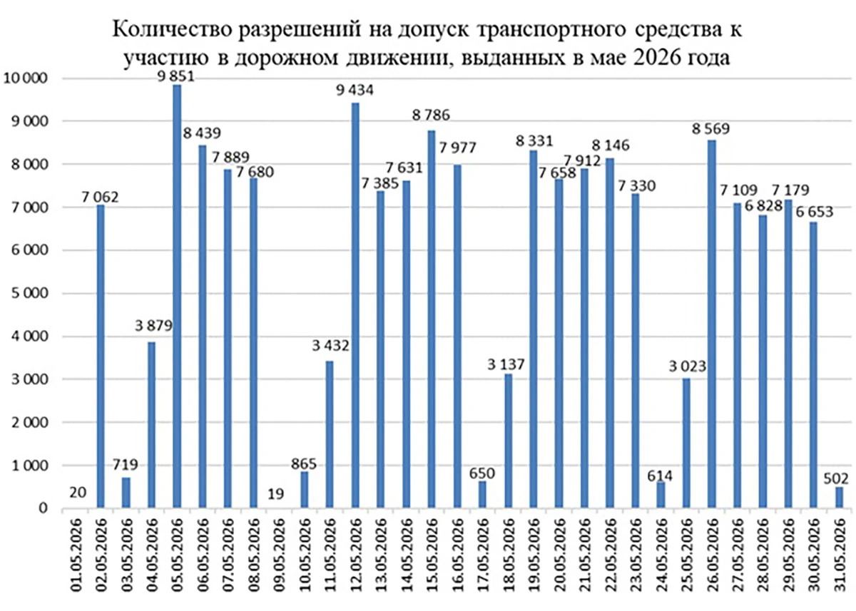 результатах работы за май 2026 года