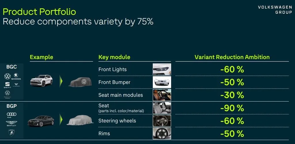 VW сокращает количество комплектующих в своих автомобилях на 75%_2