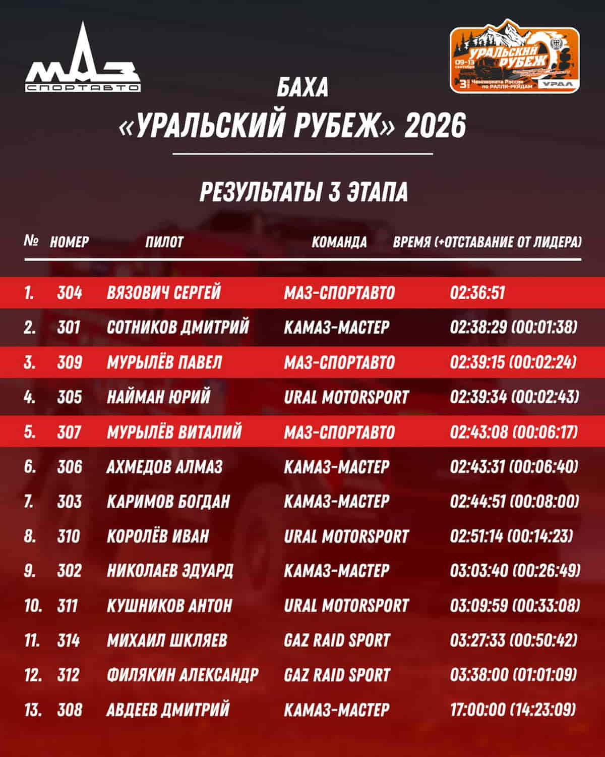Баха «Уральский Рубеж» 2026 завершилась