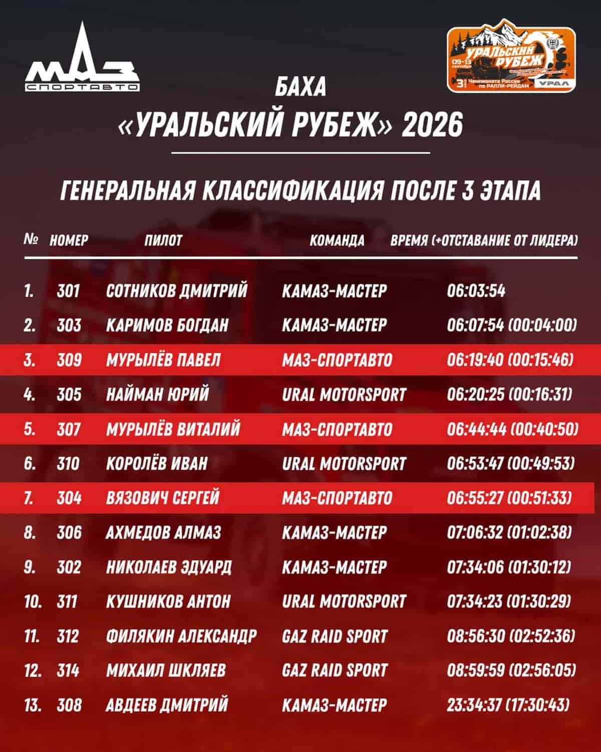 Баха «Уральский Рубеж» 2026 завершилась1