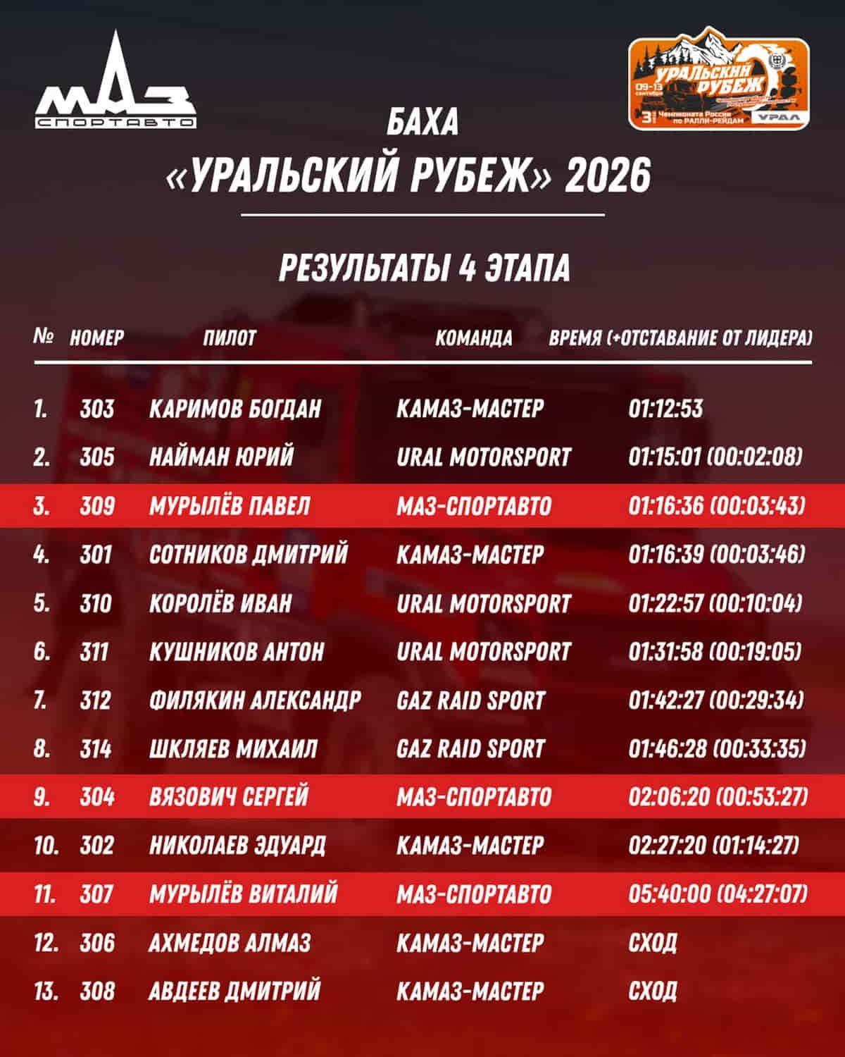 Баха «Уральский Рубеж» 2026 завершилась4