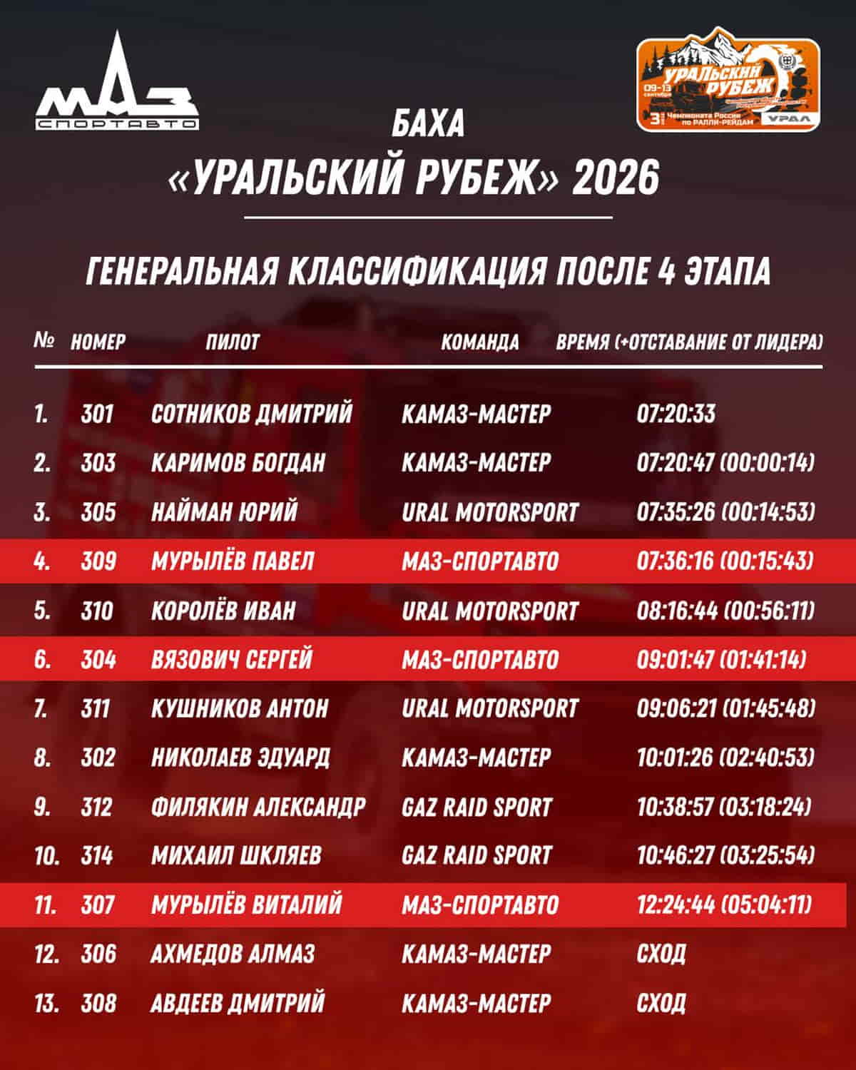 Баха «Уральский Рубеж» 2026 завершилась5