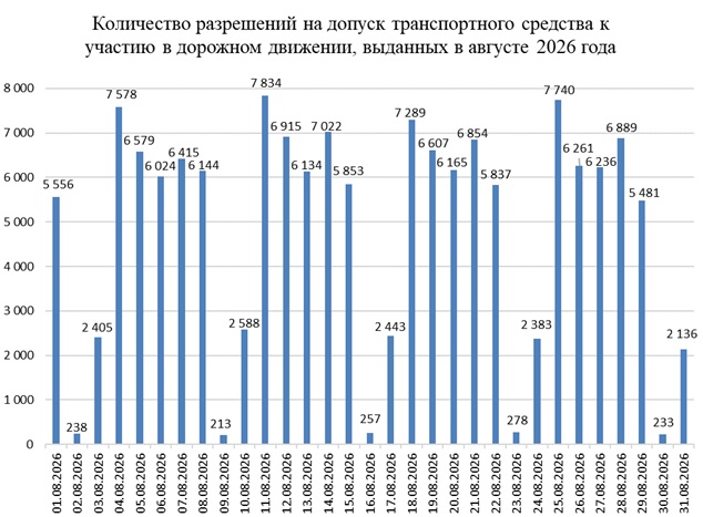 В августе в Беларуси выдали более 150 тысяч разрешений